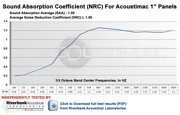 NRC Rating for Acoustimac 1 inch thick acoustic panels