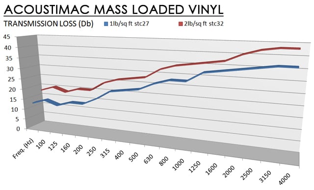 Acoustic Geometry Mass Loaded Vinyl (MLV) 240 x 54 x 0.125 Soundproofing Barrier