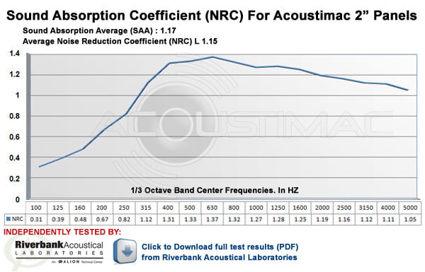 NRC Rating for Acoustimac 2 inch thick acoustic panels