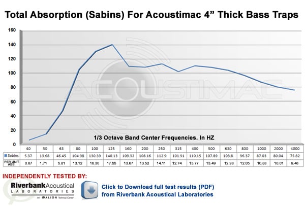 NRC Rating for Acoustimac 4 inch thick bass traps