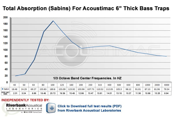 NRC Rating for Acoustimac 6 inch thick bass traps
