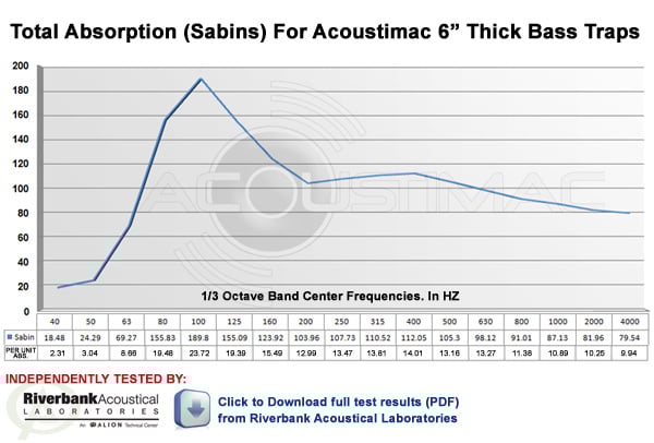 NRC Rating for Acoustimac 6 inch thick bass traps