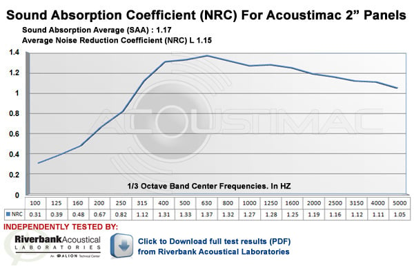 NRC Rating for Acoustimac 1 inch Acoustic Panels